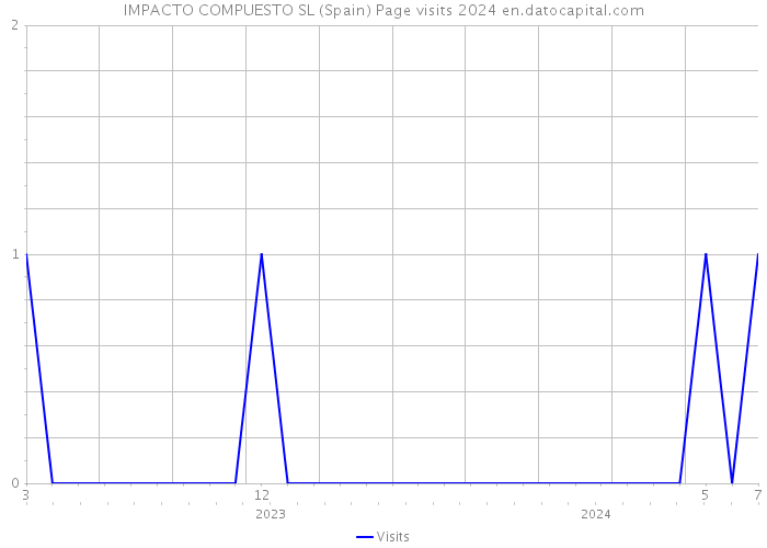 IMPACTO COMPUESTO SL (Spain) Page visits 2024 