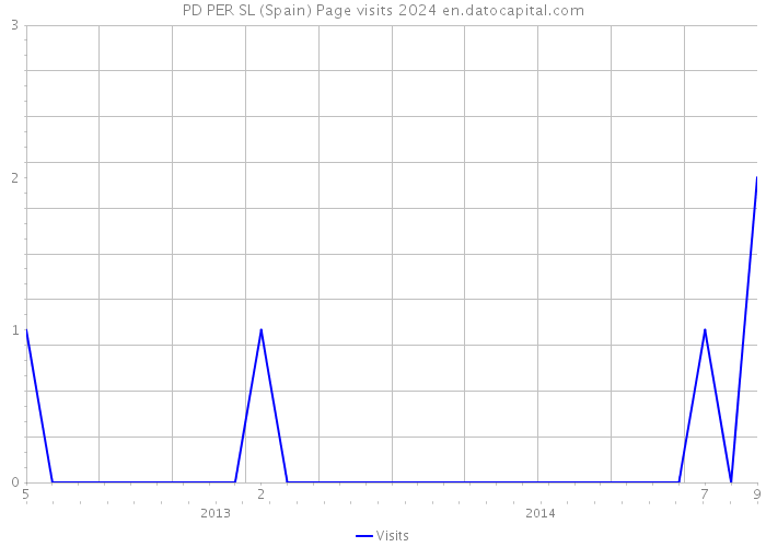 PD PER SL (Spain) Page visits 2024 