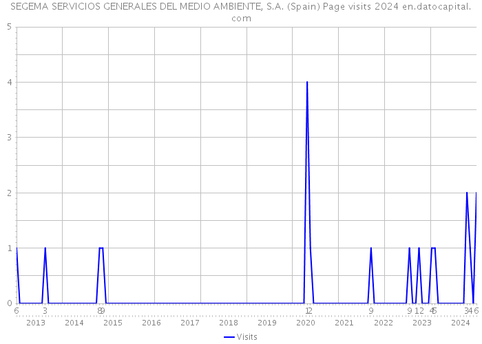 SEGEMA SERVICIOS GENERALES DEL MEDIO AMBIENTE, S.A. (Spain) Page visits 2024 