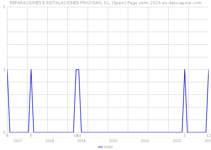 REPARACIONES E INSTALACIONES FRIGOSAN, S.L. (Spain) Page visits 2024 