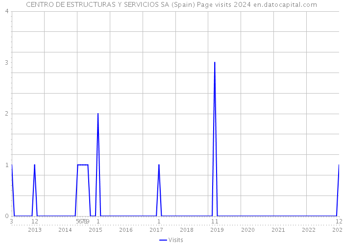 CENTRO DE ESTRUCTURAS Y SERVICIOS SA (Spain) Page visits 2024 