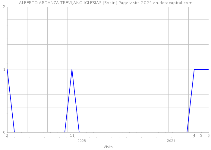 ALBERTO ARDANZA TREVIJANO IGLESIAS (Spain) Page visits 2024 