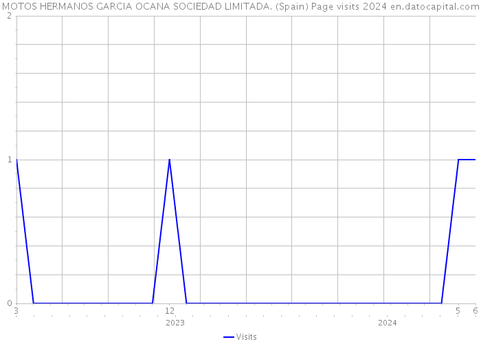 MOTOS HERMANOS GARCIA OCANA SOCIEDAD LIMITADA. (Spain) Page visits 2024 