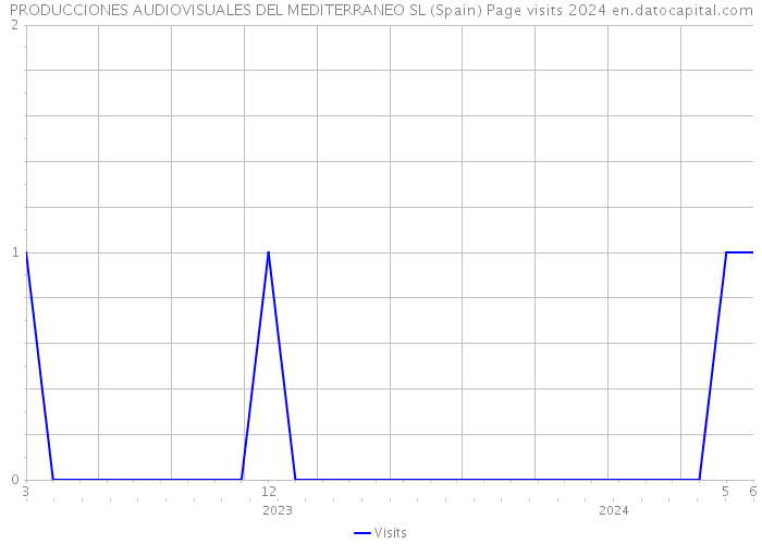 PRODUCCIONES AUDIOVISUALES DEL MEDITERRANEO SL (Spain) Page visits 2024 