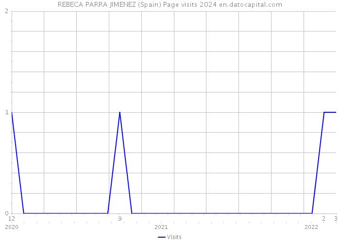 REBECA PARRA JIMENEZ (Spain) Page visits 2024 