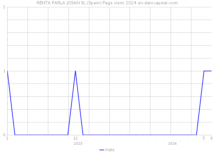RENTA PARLA JOSAN SL (Spain) Page visits 2024 