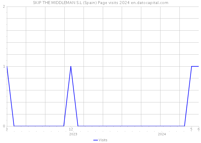 SKIP THE MIDDLEMAN S.L (Spain) Page visits 2024 