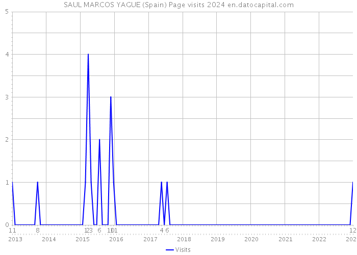 SAUL MARCOS YAGUE (Spain) Page visits 2024 