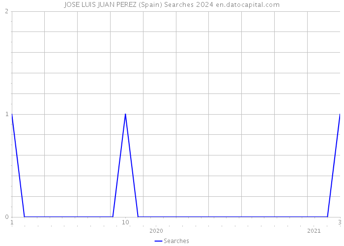 JOSE LUIS JUAN PEREZ (Spain) Searches 2024 