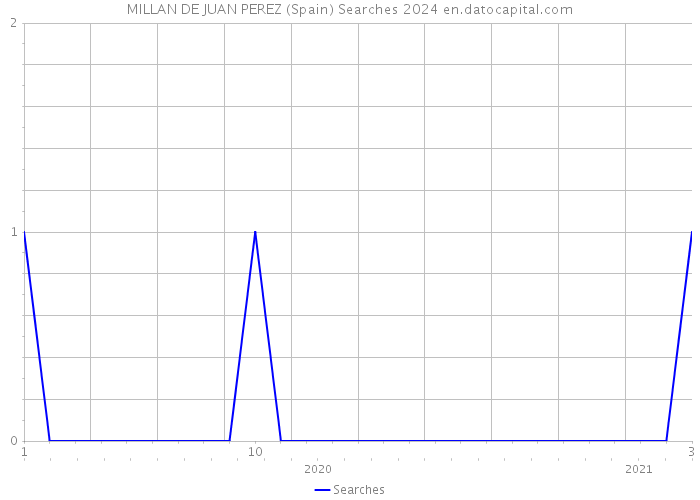 MILLAN DE JUAN PEREZ (Spain) Searches 2024 