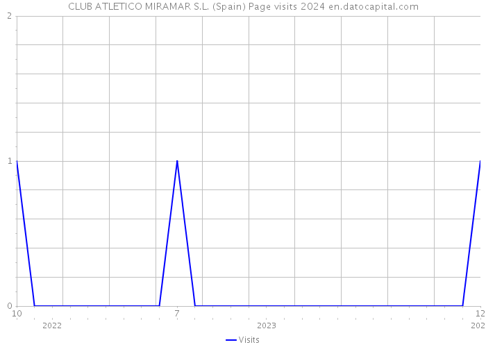 CLUB ATLETICO MIRAMAR S.L. (Spain) Page visits 2024 