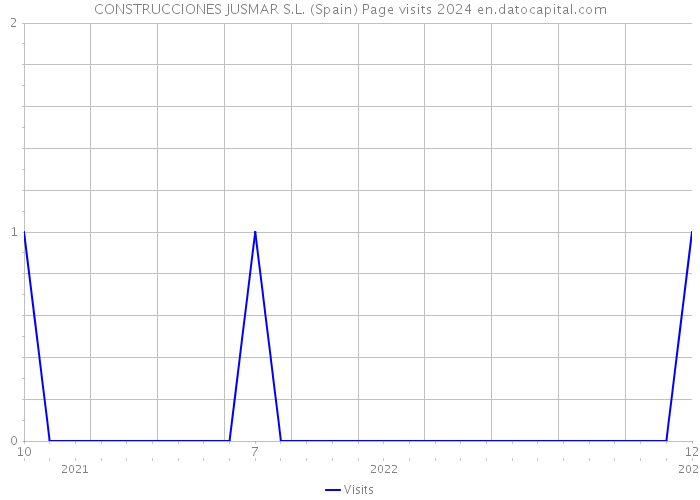 CONSTRUCCIONES JUSMAR S.L. (Spain) Page visits 2024 