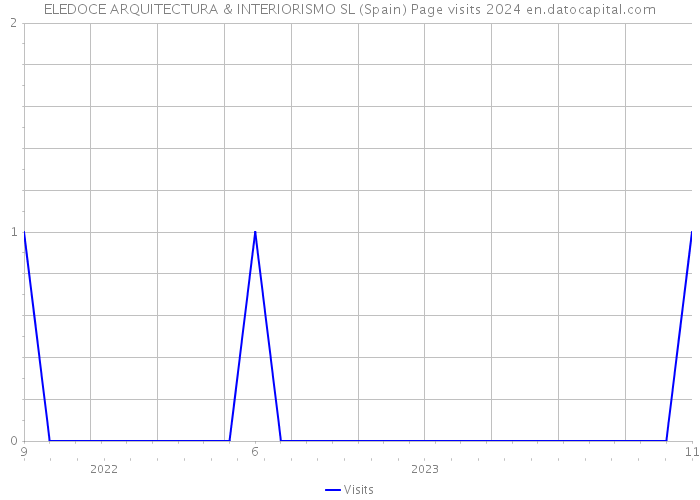 ELEDOCE ARQUITECTURA & INTERIORISMO SL (Spain) Page visits 2024 