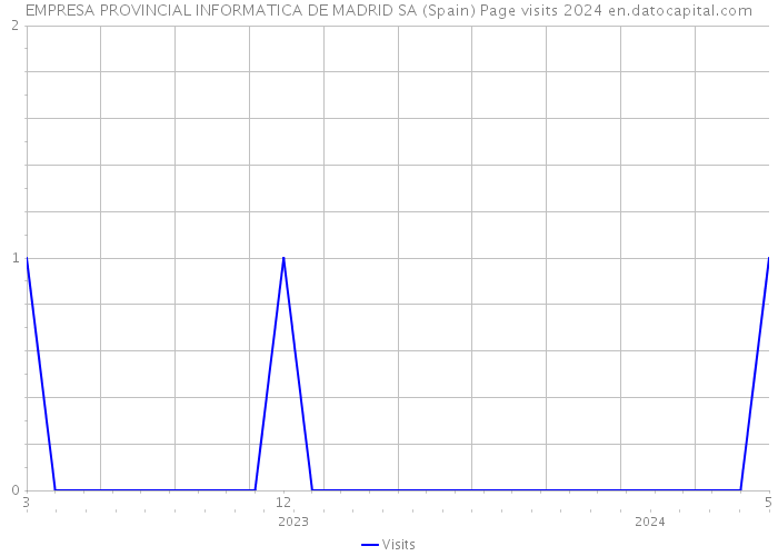 EMPRESA PROVINCIAL INFORMATICA DE MADRID SA (Spain) Page visits 2024 