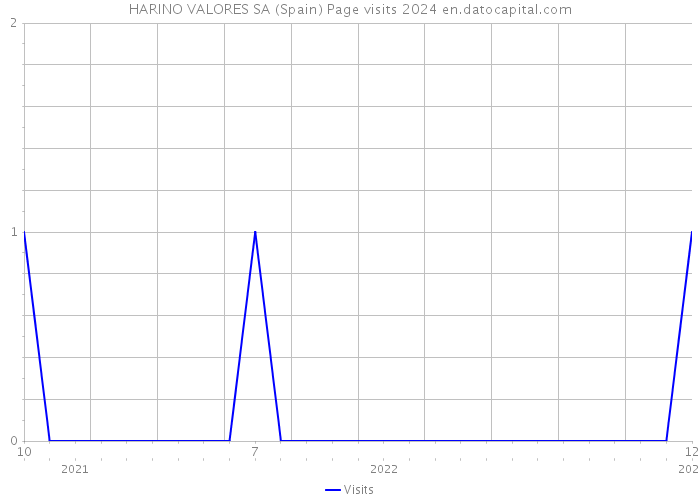 HARINO VALORES SA (Spain) Page visits 2024 