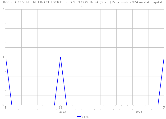 INVEREADY VENTURE FINACE I SCR DE REGIMEN COMUN SA (Spain) Page visits 2024 