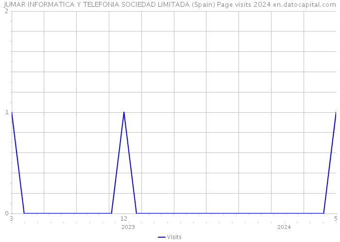 JUMAR INFORMATICA Y TELEFONIA SOCIEDAD LIMITADA (Spain) Page visits 2024 