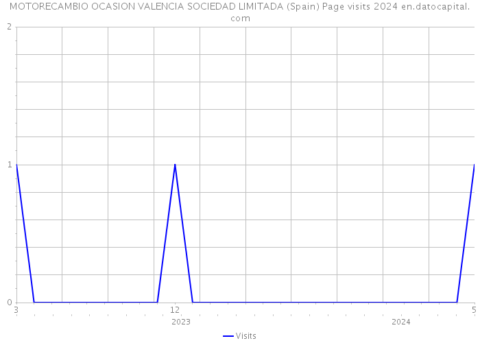 MOTORECAMBIO OCASION VALENCIA SOCIEDAD LIMITADA (Spain) Page visits 2024 