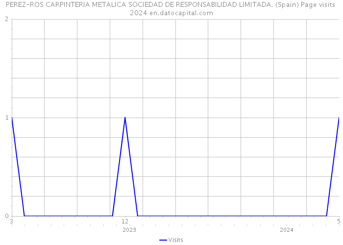 PEREZ-ROS CARPINTERIA METALICA SOCIEDAD DE RESPONSABILIDAD LIMITADA. (Spain) Page visits 2024 