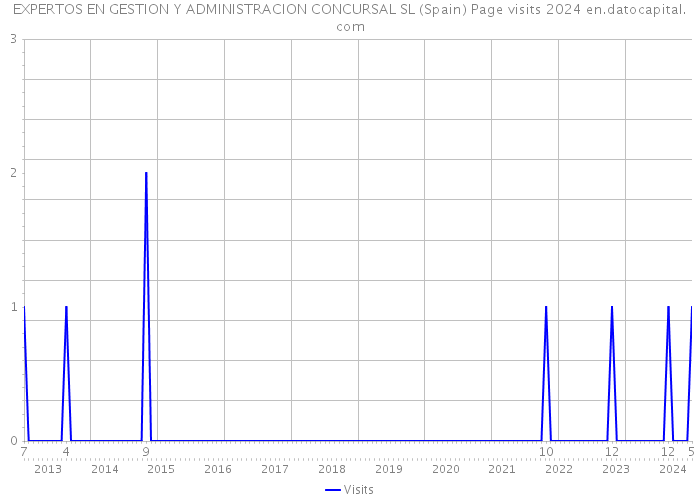 EXPERTOS EN GESTION Y ADMINISTRACION CONCURSAL SL (Spain) Page visits 2024 