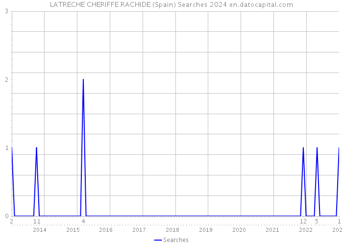 LATRECHE CHERIFFE RACHIDE (Spain) Searches 2024 