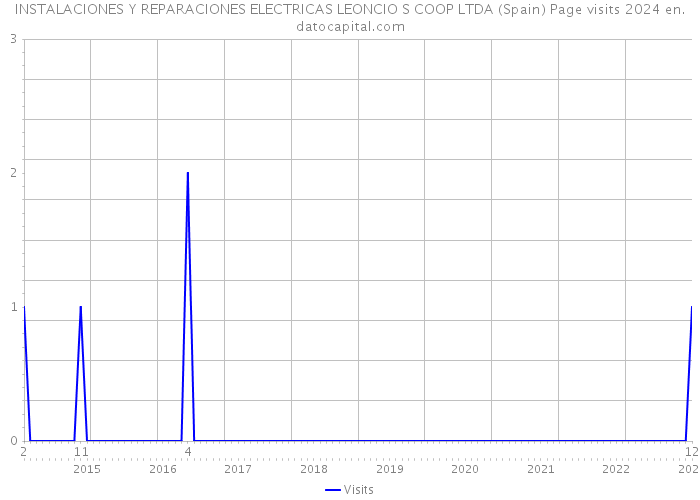 INSTALACIONES Y REPARACIONES ELECTRICAS LEONCIO S COOP LTDA (Spain) Page visits 2024 