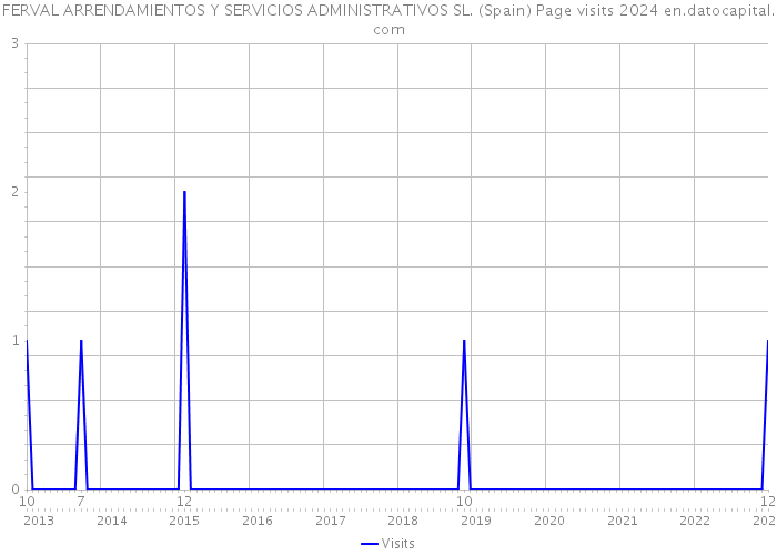 FERVAL ARRENDAMIENTOS Y SERVICIOS ADMINISTRATIVOS SL. (Spain) Page visits 2024 