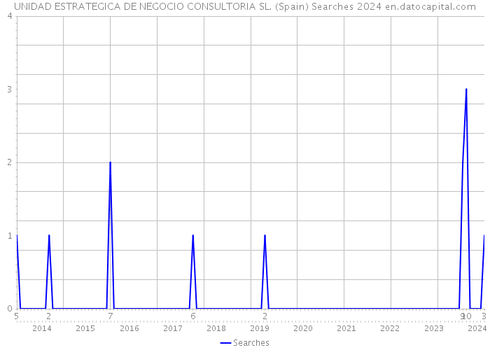 UNIDAD ESTRATEGICA DE NEGOCIO CONSULTORIA SL. (Spain) Searches 2024 