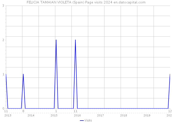 FELICIA TAMAIAN VIOLETA (Spain) Page visits 2024 