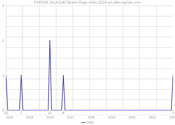 FAROUK ALLAGUE (Spain) Page visits 2024 