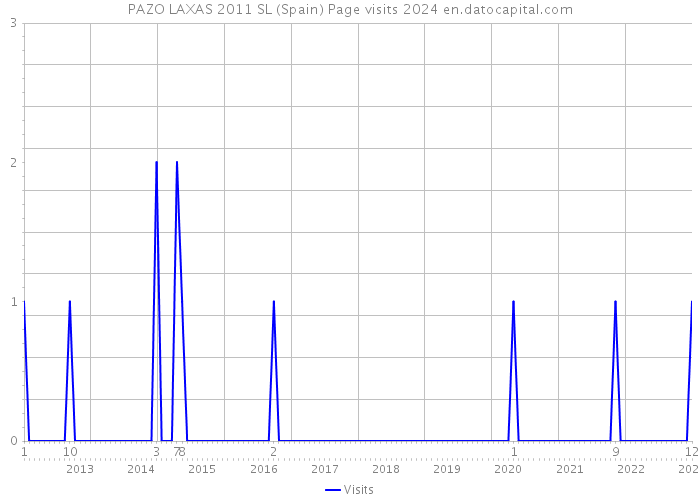 PAZO LAXAS 2011 SL (Spain) Page visits 2024 