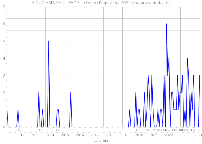 FIDUCIARIA SANLLEHY SL. (Spain) Page visits 2024 