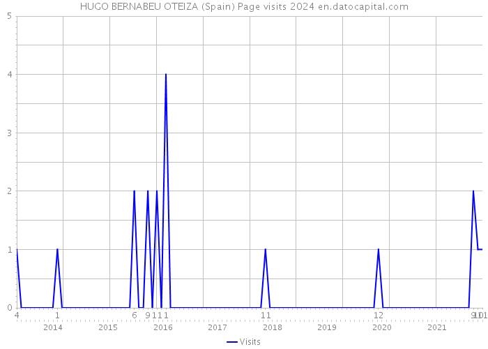 HUGO BERNABEU OTEIZA (Spain) Page visits 2024 