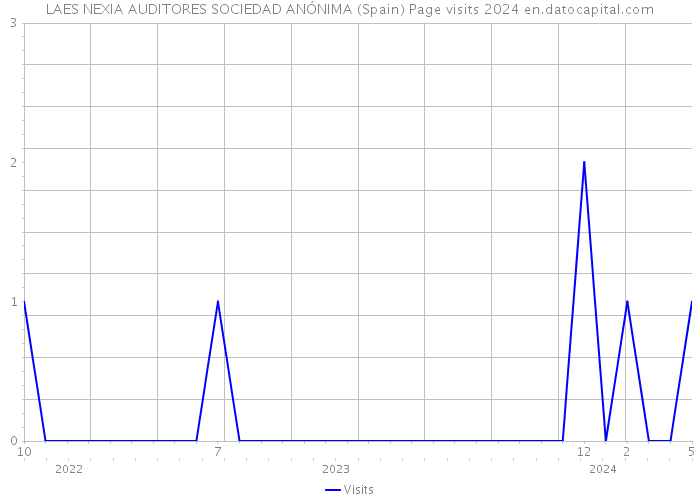 LAES NEXIA AUDITORES SOCIEDAD ANÓNIMA (Spain) Page visits 2024 
