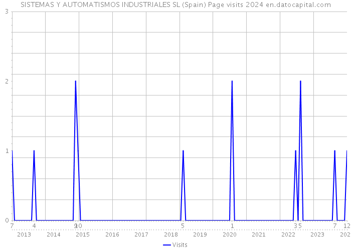 SISTEMAS Y AUTOMATISMOS INDUSTRIALES SL (Spain) Page visits 2024 