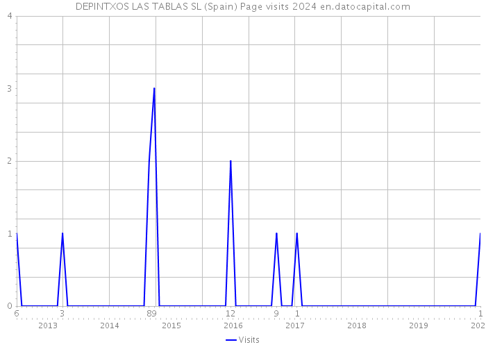 DEPINTXOS LAS TABLAS SL (Spain) Page visits 2024 