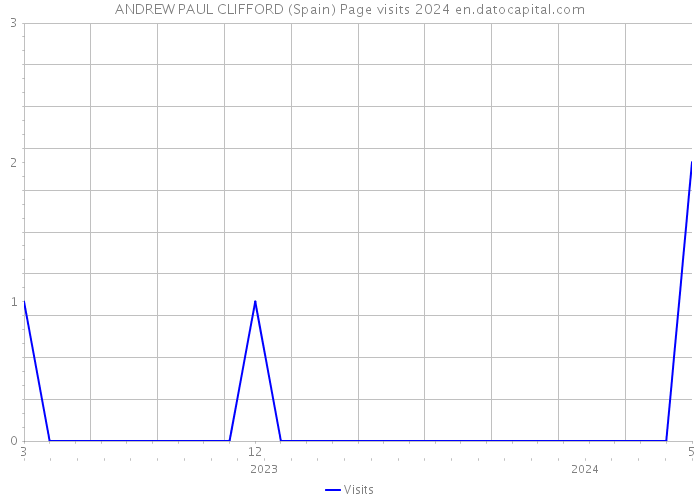 ANDREW PAUL CLIFFORD (Spain) Page visits 2024 