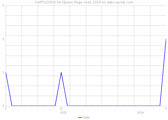 CARTUCHOS SA (Spain) Page visits 2024 