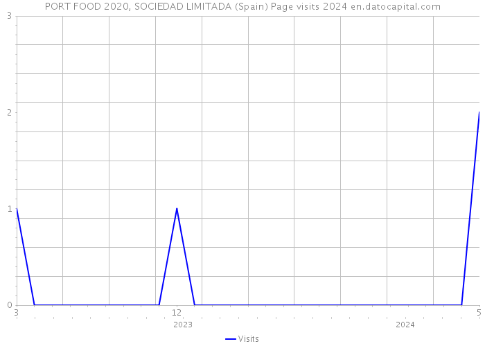 PORT FOOD 2020, SOCIEDAD LIMITADA (Spain) Page visits 2024 