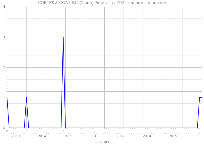 CORTES & GOAS S.L. (Spain) Page visits 2024 