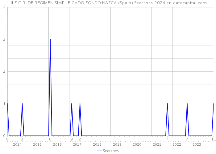 III F.C.R. DE REGIMEN SIMPLIFICADO FONDO NAZCA (Spain) Searches 2024 