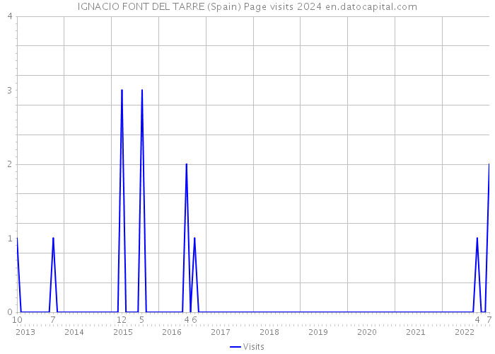 IGNACIO FONT DEL TARRE (Spain) Page visits 2024 