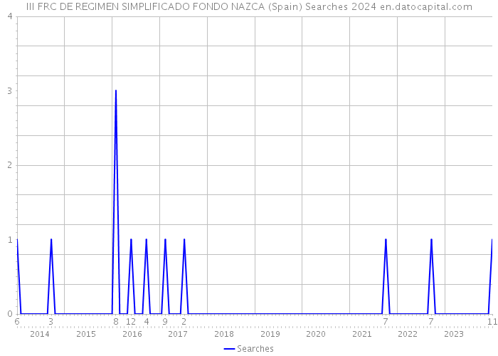 III FRC DE REGIMEN SIMPLIFICADO FONDO NAZCA (Spain) Searches 2024 
