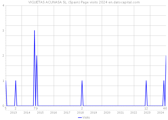VIGUETAS ACUNASA SL. (Spain) Page visits 2024 