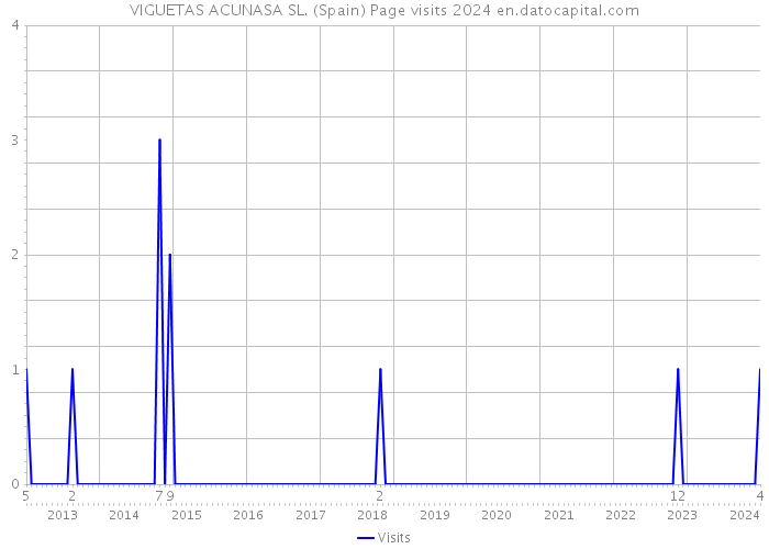 VIGUETAS ACUNASA SL. (Spain) Page visits 2024 
