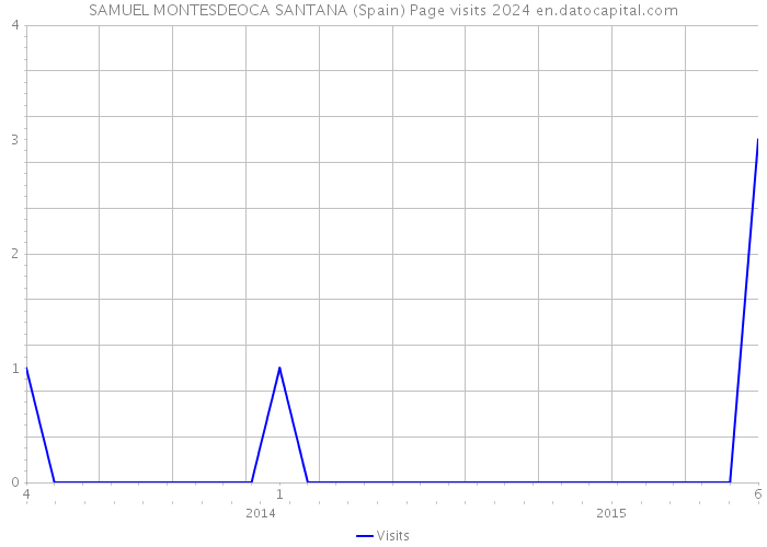 SAMUEL MONTESDEOCA SANTANA (Spain) Page visits 2024 