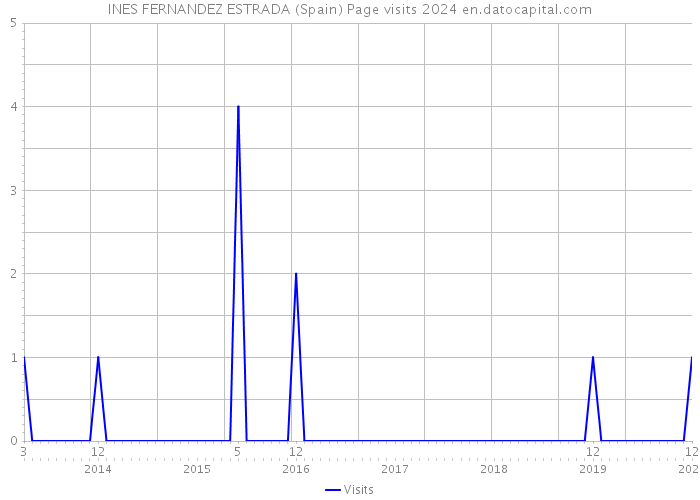 INES FERNANDEZ ESTRADA (Spain) Page visits 2024 