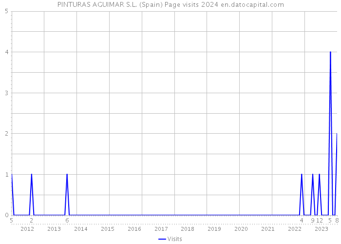 PINTURAS AGUIMAR S.L. (Spain) Page visits 2024 