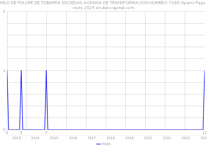 HILO DE POLOPE DE TOBARRA SOCIEDAD AGRARIA DE TRANSFORMACION NUMERO 7099 (Spain) Page visits 2024 