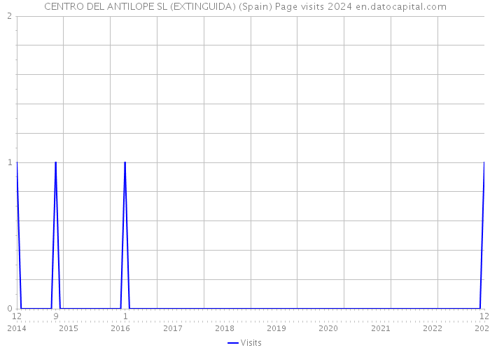 CENTRO DEL ANTILOPE SL (EXTINGUIDA) (Spain) Page visits 2024 